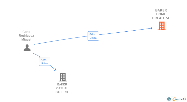 Vinculaciones societarias de BAKER HOME BREAD SL