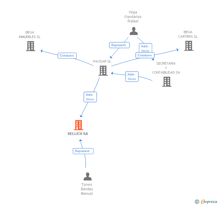 Vinculaciones societarias de BELLICH SA