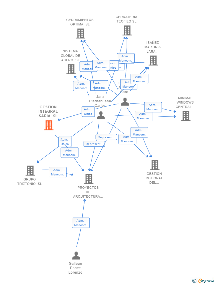Vinculaciones societarias de GESTION INTEGRAL SARIA SL