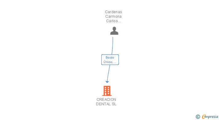 Vinculaciones societarias de CREACION DENTAL SL (EXTINGUIDA)
