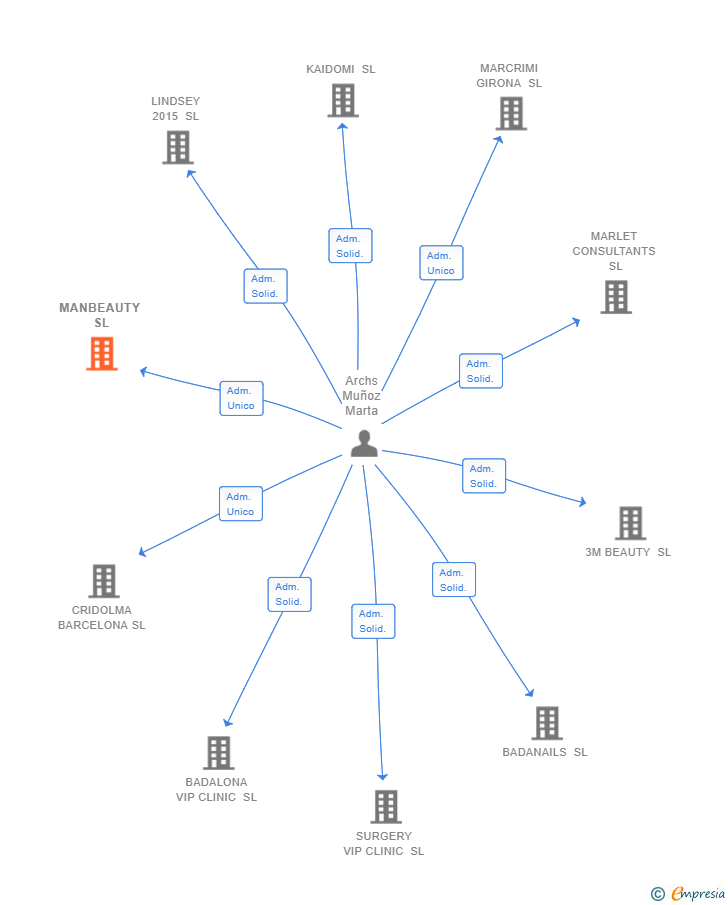 Vinculaciones societarias de MANBEAUTY SL