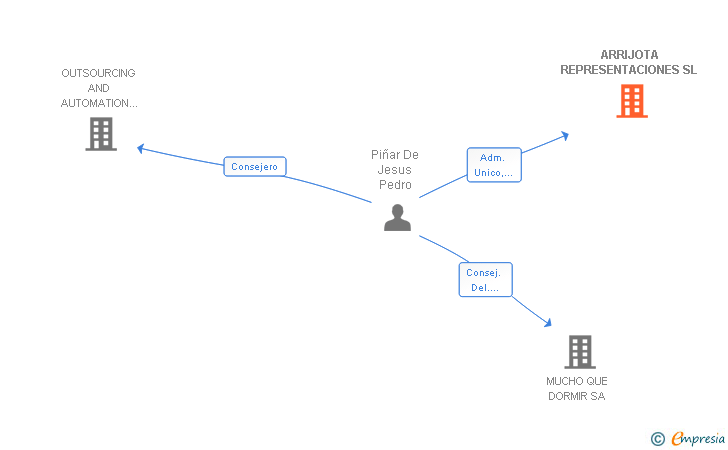 Vinculaciones societarias de ARRIJOTA REPRESENTACIONES SL