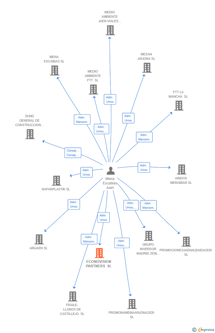 Vinculaciones societarias de ECONOVISION PARTNERS SL
