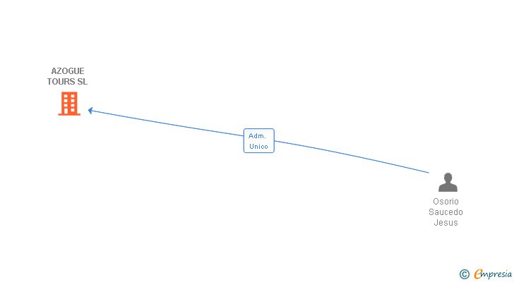 Vinculaciones societarias de AZOGUE TOURS SL