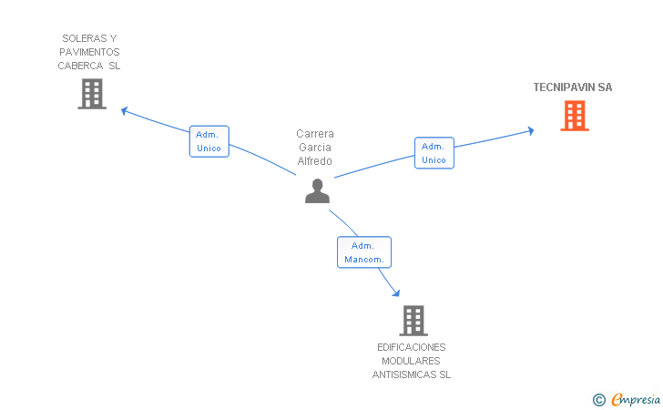 Vinculaciones societarias de TECNIPAVIN SA
