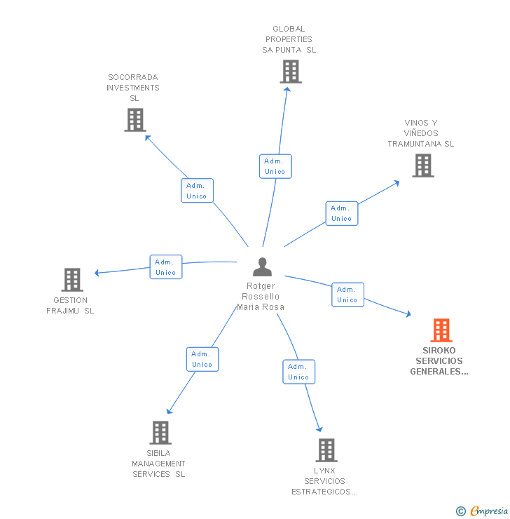 Vinculaciones societarias de SIROKO SERVICIOS GENERALES SL