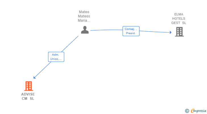 Vinculaciones societarias de ADVISE CM SL