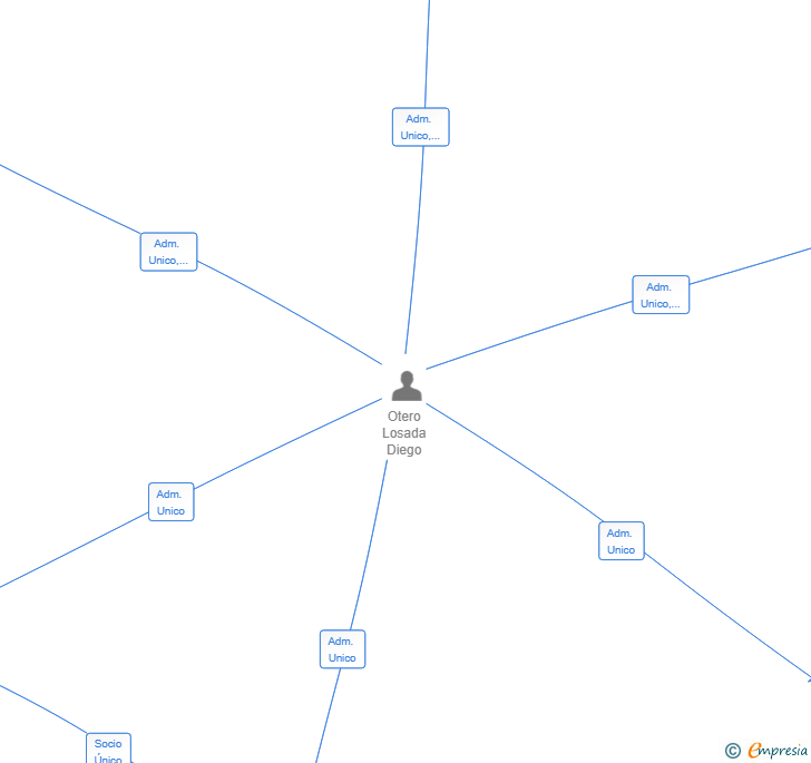 Vinculaciones societarias de CIRCUMVENIO SL