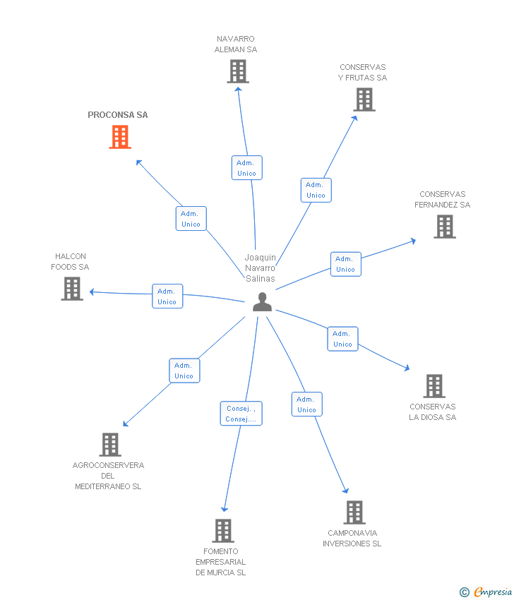 Vinculaciones societarias de PROCONSA SA