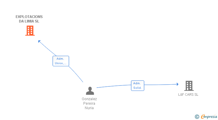 Vinculaciones societarias de EXPLOTACIONS DA LIMIA SL