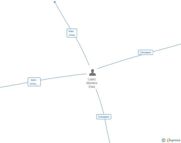 Vinculaciones societarias de STONECREEK ENTERPRISES SL