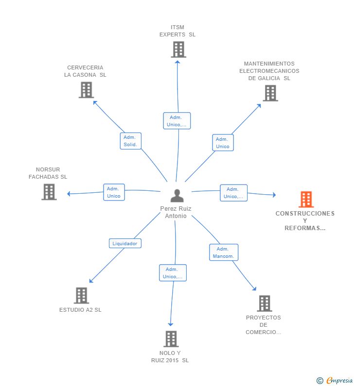 Vinculaciones societarias de CONSTRUCCIONES Y REFORMAS P.M 2000 SL