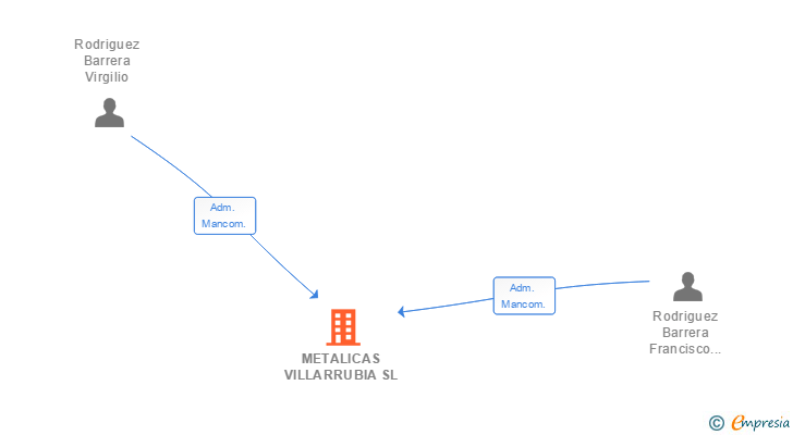 Vinculaciones societarias de METALICAS VILLARRUBIA SL (EXTINGUIDA)