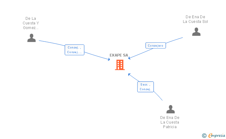 Vinculaciones societarias de EXAPE SA