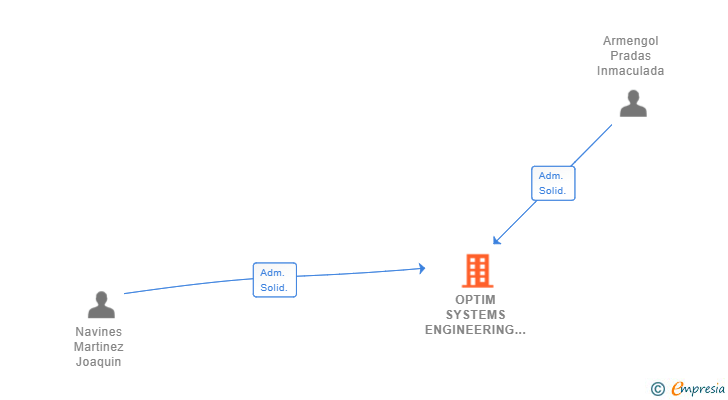 Vinculaciones societarias de OPTIM SYSTEMS ENGINEERING SL