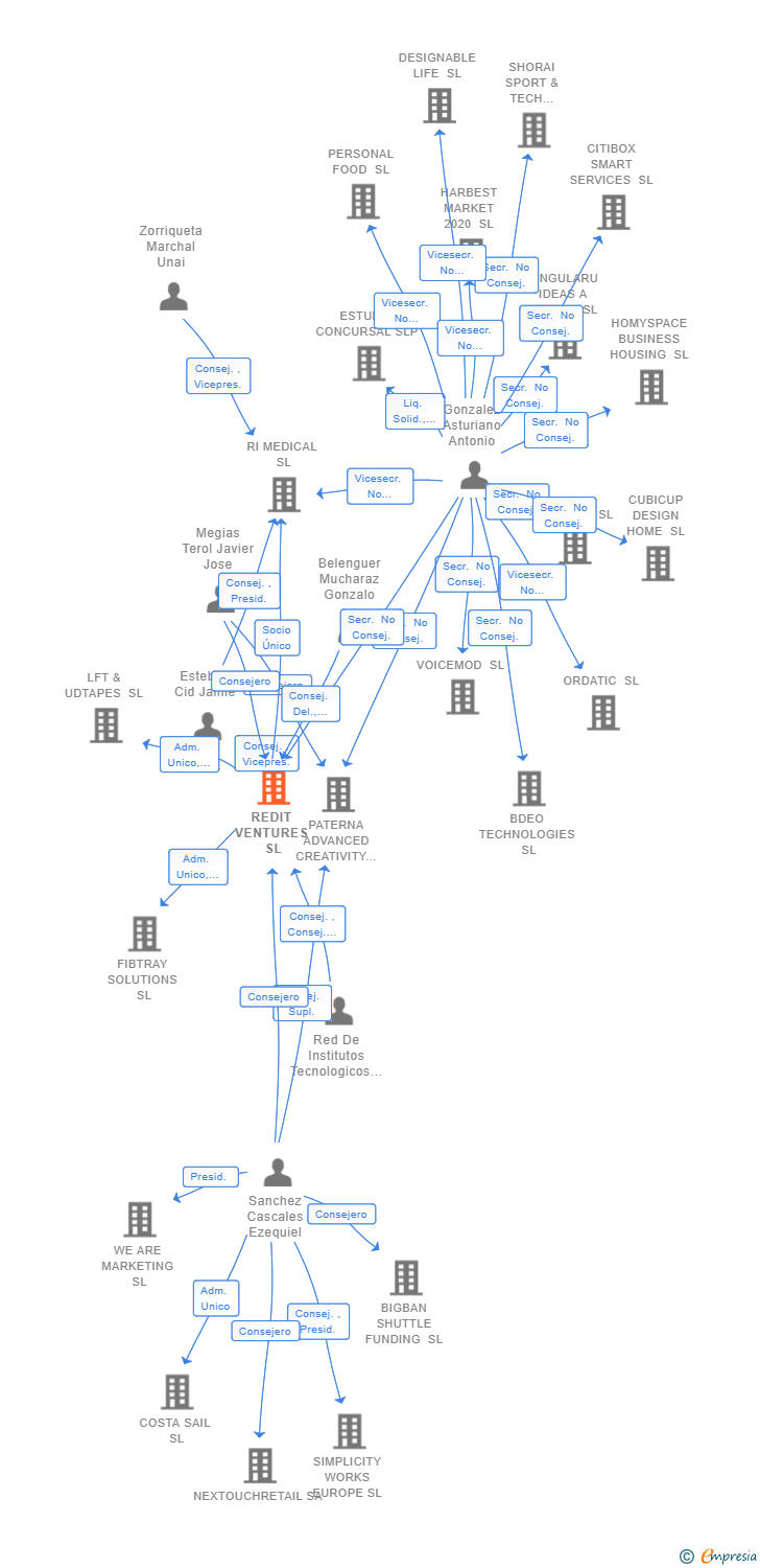 Vinculaciones societarias de REDIT VENTURES SL