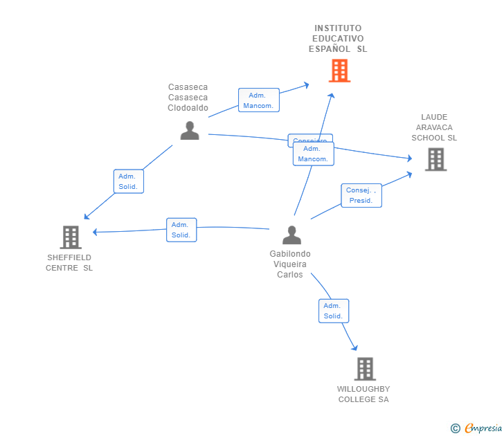 Vinculaciones societarias de INSTITUTO EDUCATIVO ESPAÑOL SL