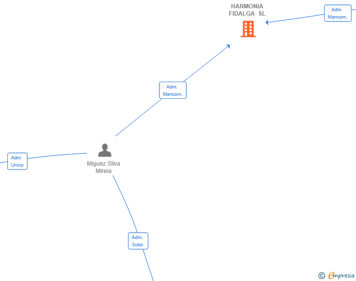 Vinculaciones societarias de HARMONIA FIDALGA SL