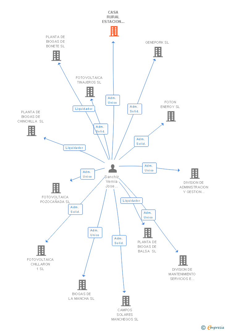 Vinculaciones societarias de CASA RURAL ESTACION DE CHINCHILLA SL