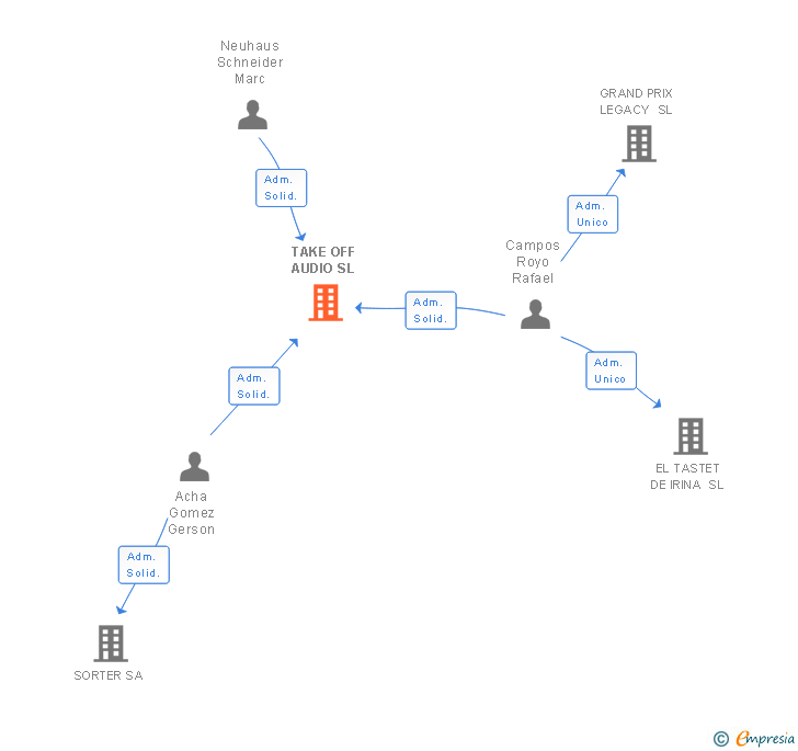 Vinculaciones societarias de TAKE OFF AUDIO SL