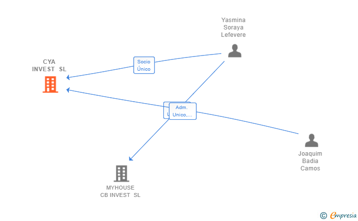 Vinculaciones societarias de CYA INVEST SL