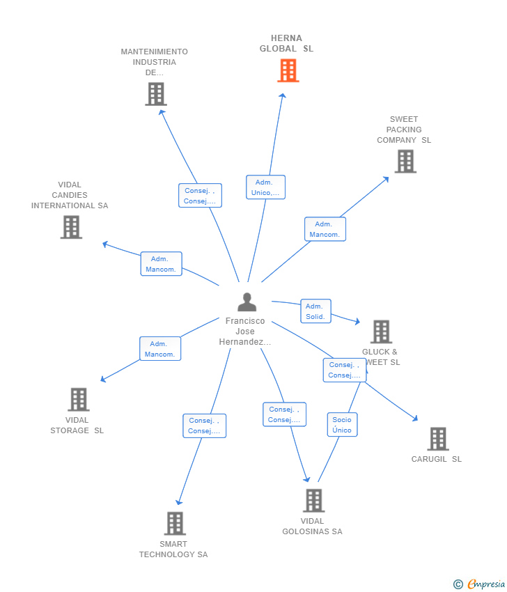 Vinculaciones societarias de HERNA GLOBAL SL