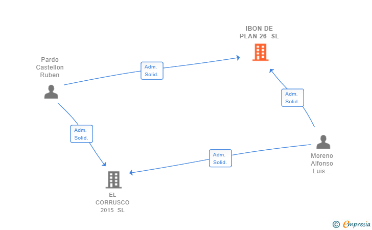 Vinculaciones societarias de IBON DE PLAN 26 SL