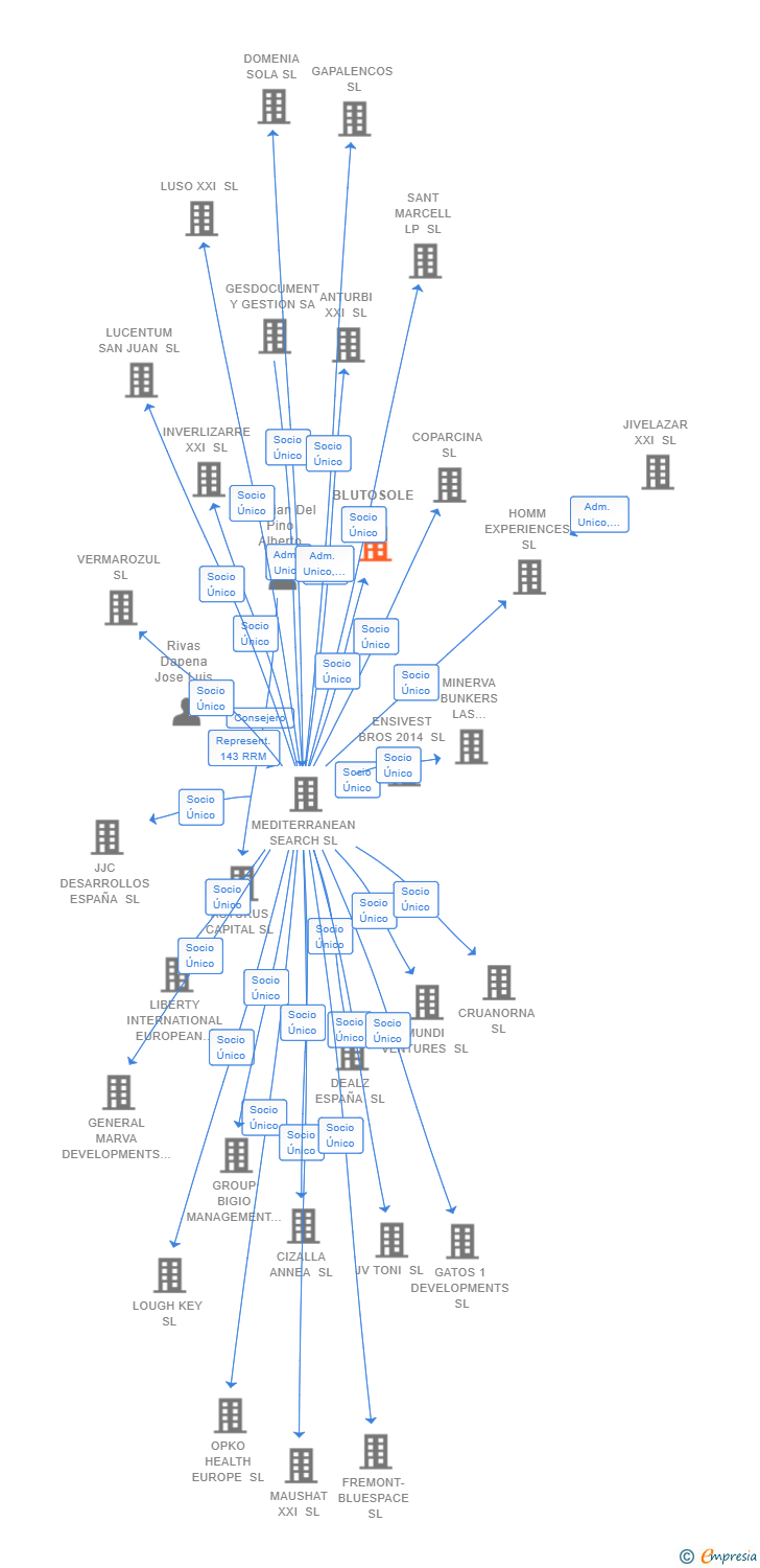 Vinculaciones societarias de BLUTOSOLE SL
