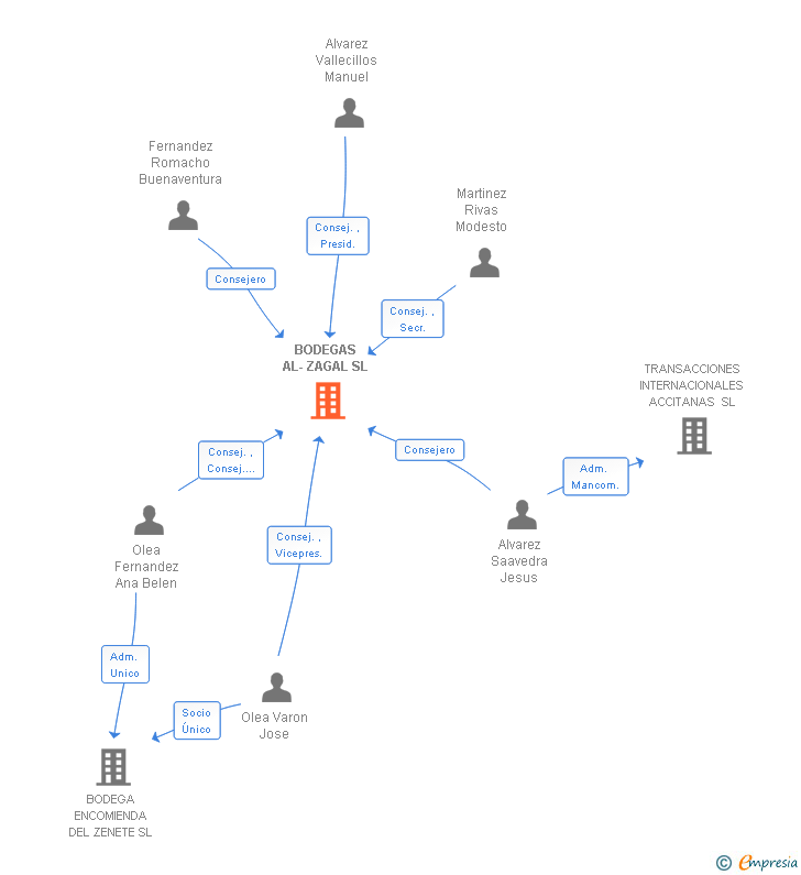 Vinculaciones societarias de BODEGAS AL-ZAGAL SL