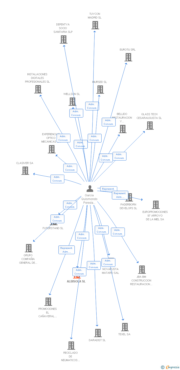 Vinculaciones societarias de ALBISOLA SL
