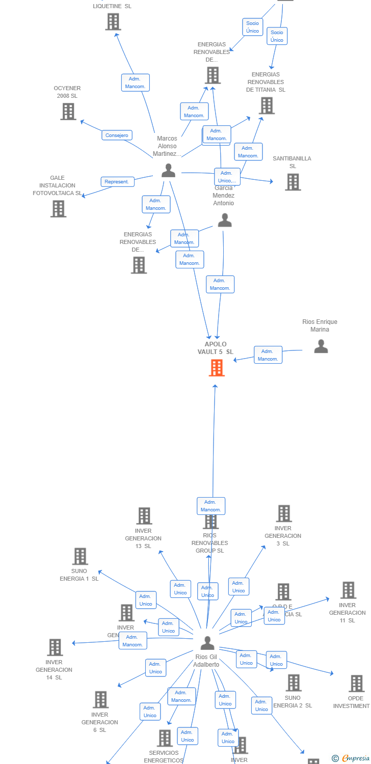 Vinculaciones societarias de APOLO VAULT 5 SL (EXTINGUIDA)