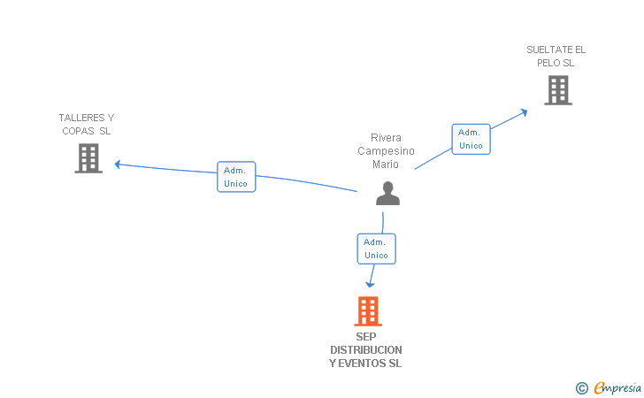 Vinculaciones societarias de SEP DISTRIBUCION Y EVENTOS SL