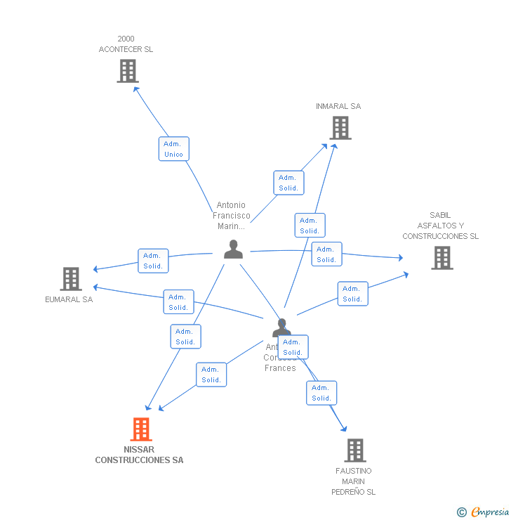 Vinculaciones societarias de NISSAR CONSTRUCCIONES SA