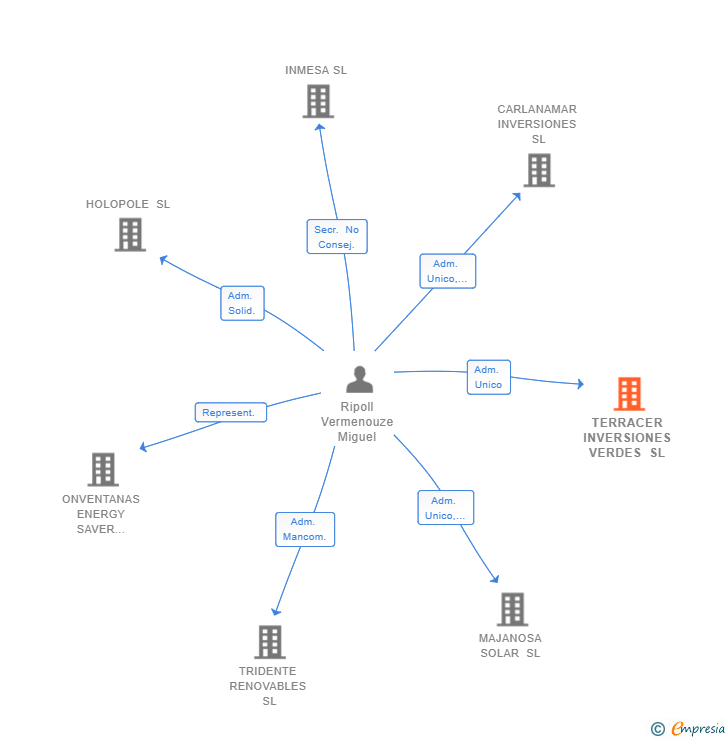 Vinculaciones societarias de TERRACER INVERSIONES VERDES SL