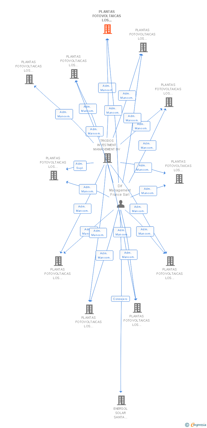 Vinculaciones societarias de PLANTAS FOTOVOLTAICAS LOS CABEZOS SL
