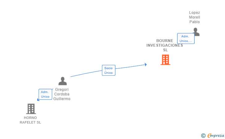 Vinculaciones societarias de BOURNE INVESTIGACIONES SL