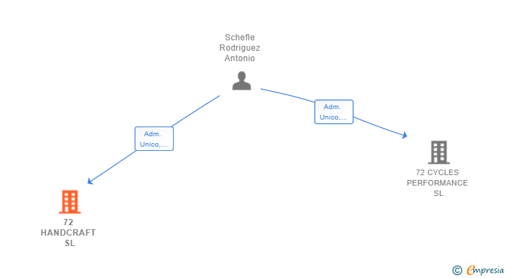 Vinculaciones societarias de 72 HANDCRAFT SL