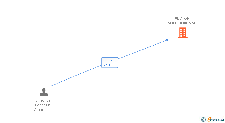 Vinculaciones societarias de VECTOR SOLUCIONES SL