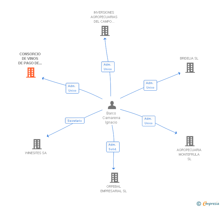 Vinculaciones societarias de CONSORCIO DE VINOS DE PAGO DE ESPAÑA SL