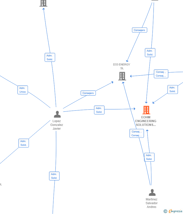Vinculaciones societarias de EOHM ENGINEERING SOLUTIONS SL