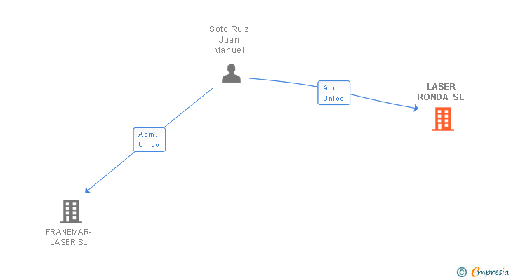 Vinculaciones societarias de LASER RONDA SL