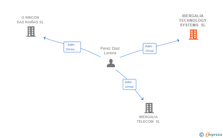 Vinculaciones societarias de IBERGALIA TECHNOLOGY SYSTEMS SL