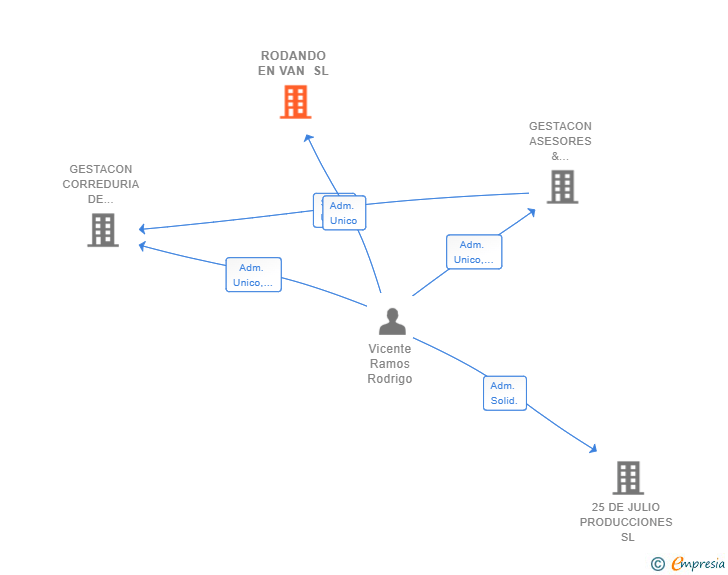 Vinculaciones societarias de RODANDO EN VAN SL