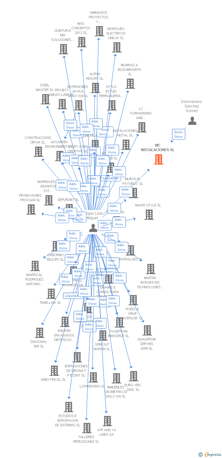 Vinculaciones societarias de MC INSTALACIONES SL