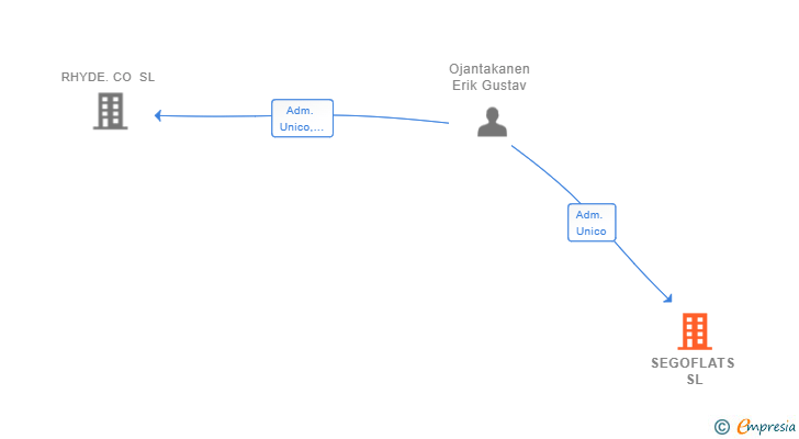 Vinculaciones societarias de SEGOFLATS SL