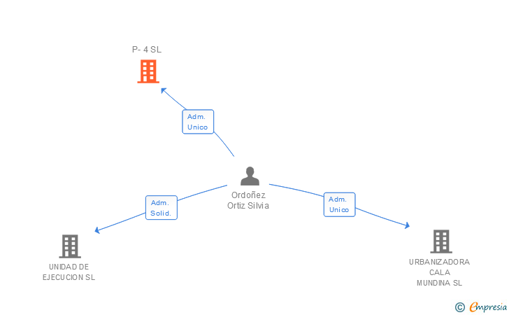 Vinculaciones societarias de P-4 SL