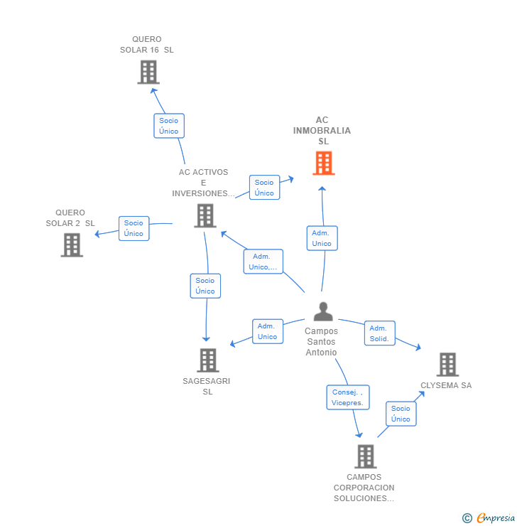 Vinculaciones societarias de AC INMOBRALIA SL