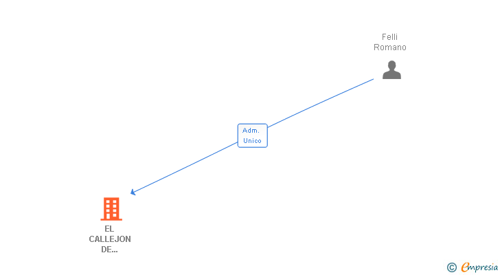 Vinculaciones societarias de EL CALLEJON DE ROMANO SL