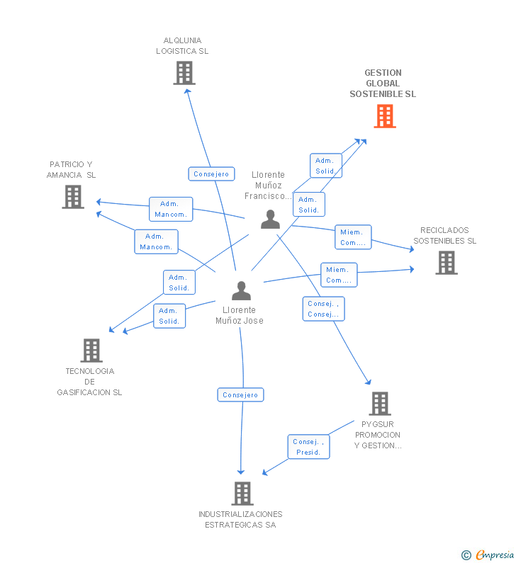 Vinculaciones societarias de GESTION GLOBAL SOSTENIBLE SL