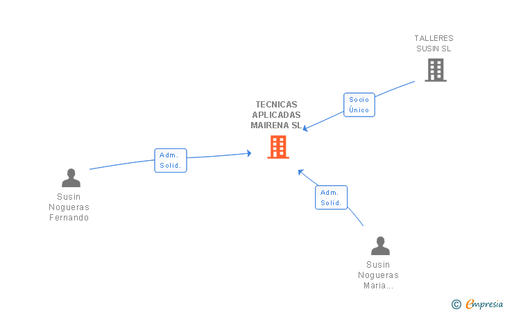 Vinculaciones societarias de TECNICAS APLICADAS MAIRENA SL